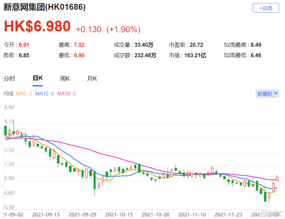 新意网(1686.HK)2020至2024年间盈利复合年增长率为14.7% 目标价9港元