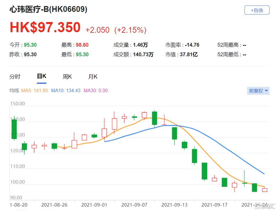高盛：首予心玮医疗-B(6609.HK)买入评级 最新市值37.8亿港元