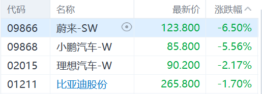 新能源汽车股普跌 小鹏汽车-W(9868.HK)跌5.56%