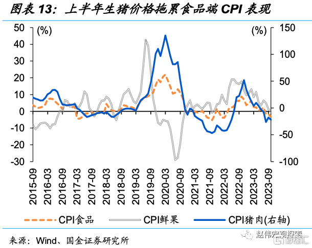 二问：当前物价特征与背后逻辑？1