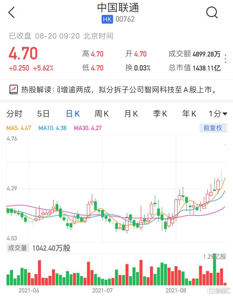 中国联通(0762.HK)高开5.62% 最新市值1438亿港元