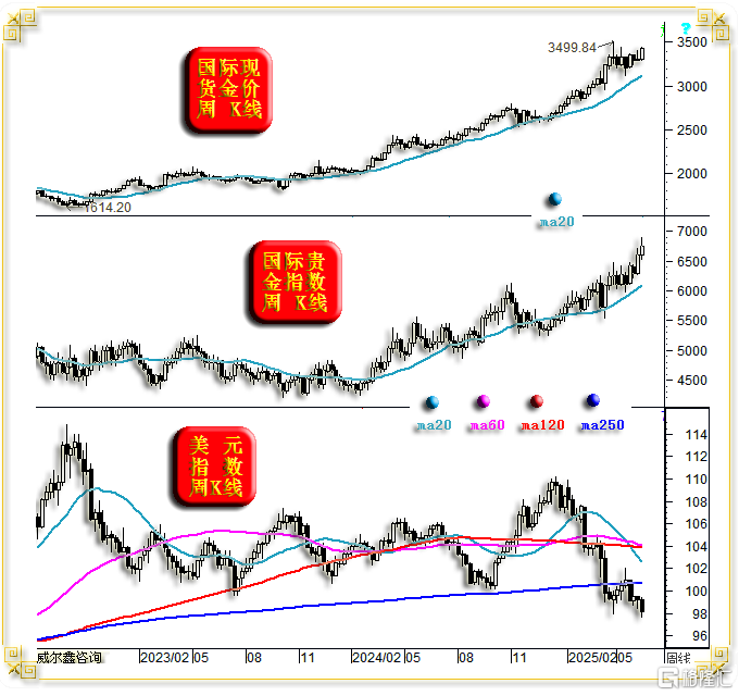 01金玫瑰周线.png