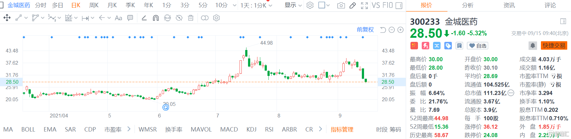 金城医药(300233.SZ)股价继续走弱，现报28.5元