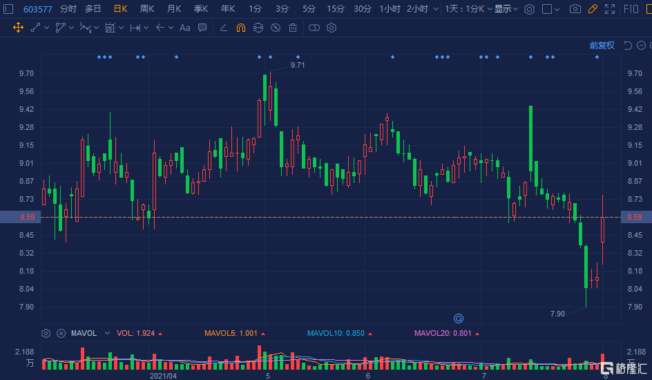 汇金通(603577.SH)放量涨超6% 总市值25亿元