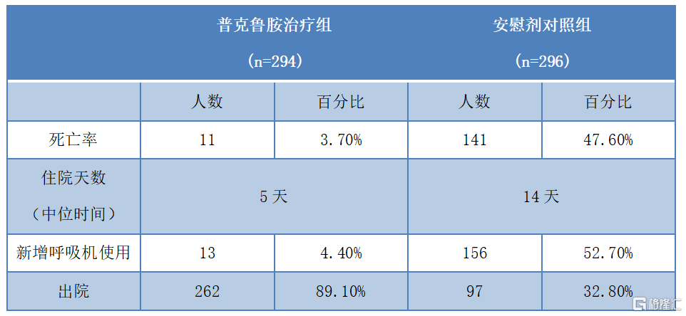 笔者了解到,开拓药业的新冠口服药物普克鲁胺,其用于治疗轻中症非住院