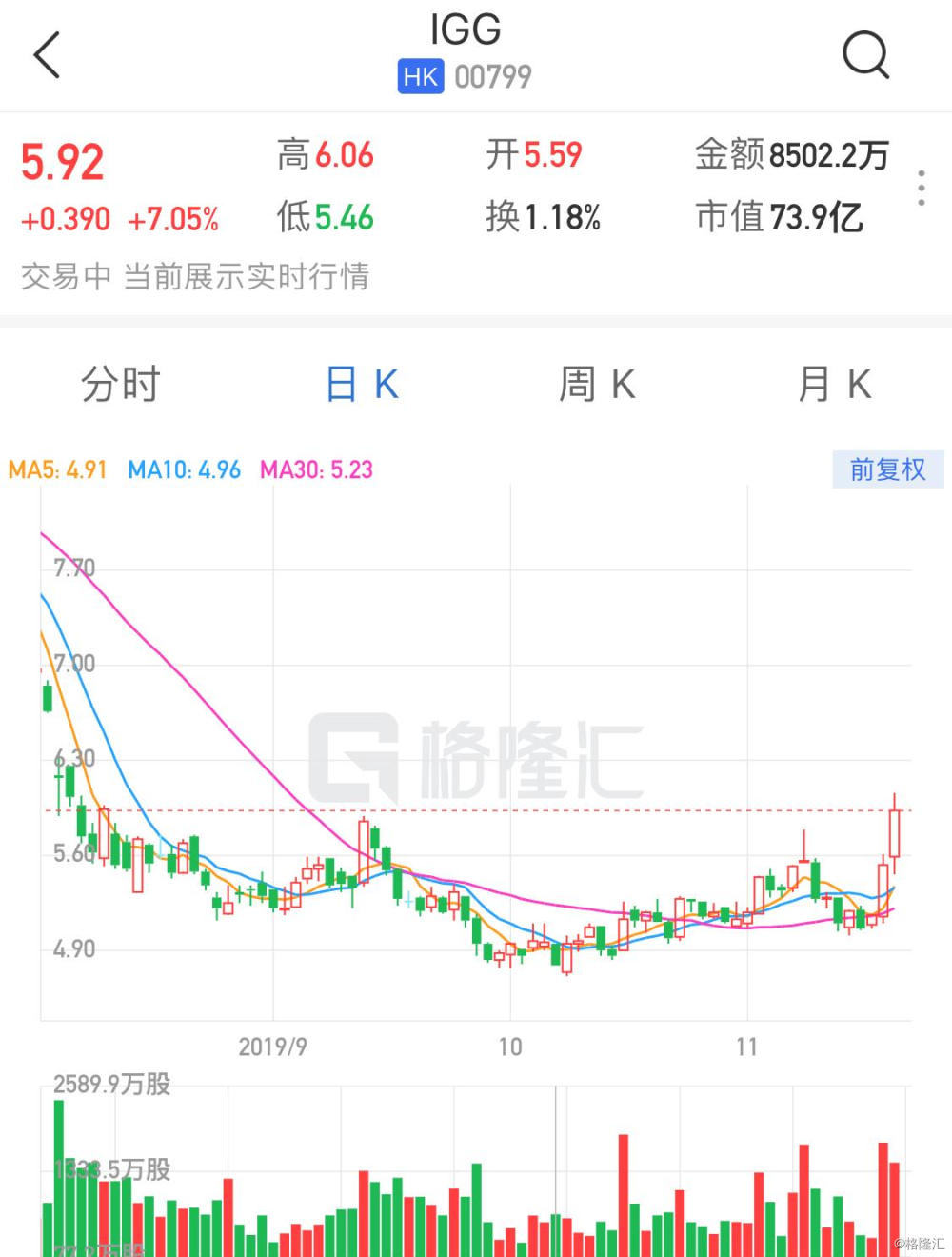 港股异动 | igg(0799.hk)低位反弹7% 两日大涨逾15%