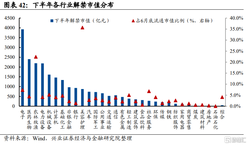 十、产业资本：解禁规模抬升下，减持压力同比提升3