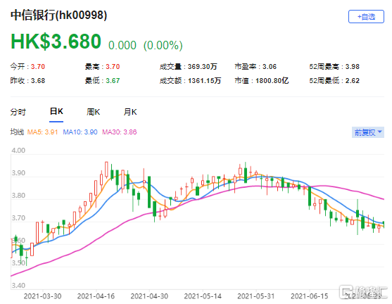 摩通：下调中信银行(0998.HK)目标价至4.3港元 最新市值1800亿港元