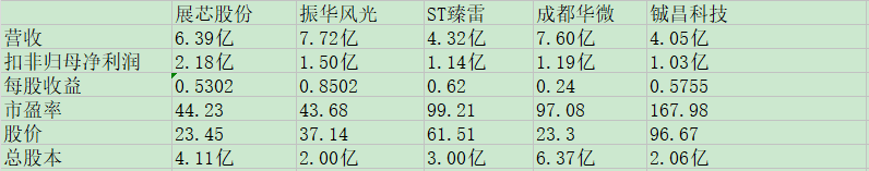 展芯股份同业比较.jpg