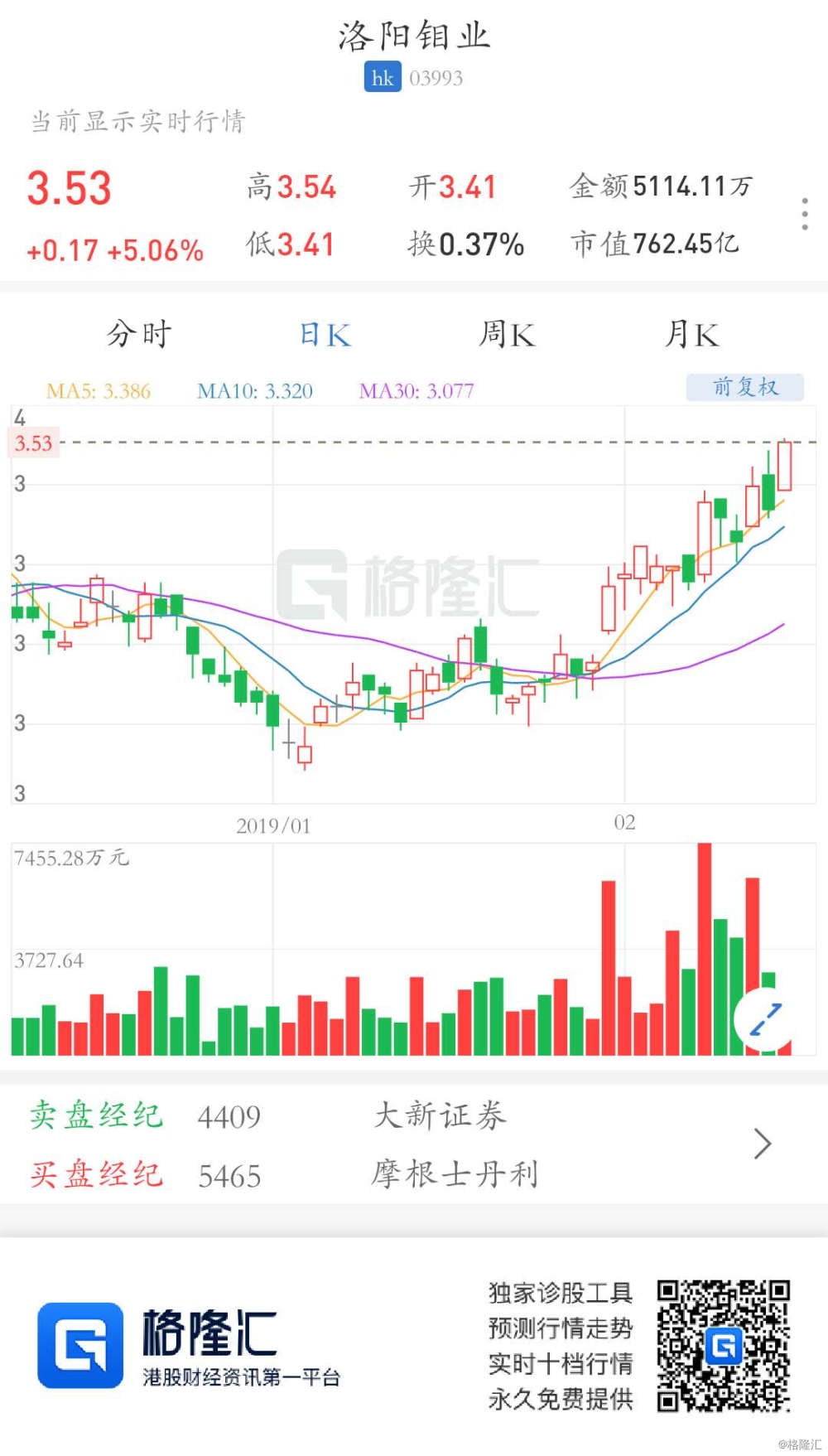 港股异动丨钼原料价格涨势持续 洛阳钼业涨逾5%