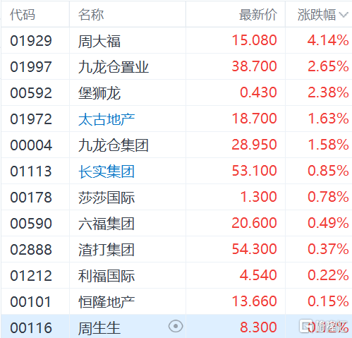 香港本地股逆势上涨 地产股逆势上涨