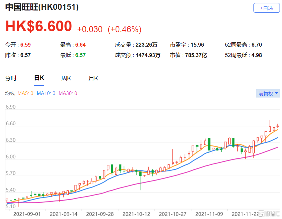 中国旺旺(0151.HK)现报6.6港元，总市值785.4亿港元