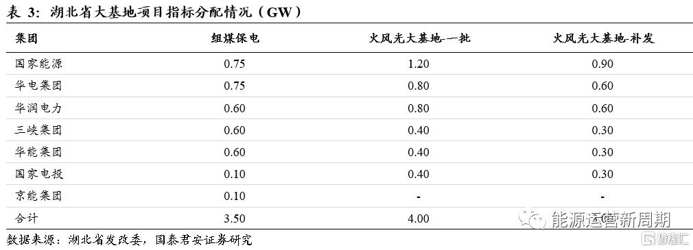 3.2 火电协同新能源项目开发渐入佳境12