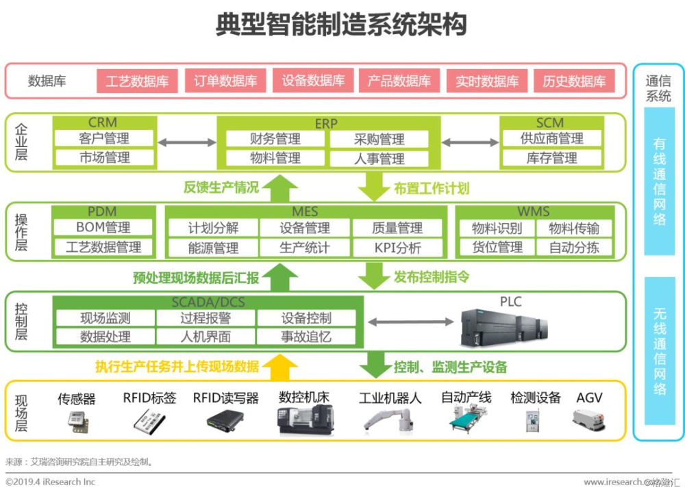 艾瑞智能制造系统的灵魂智能神经系统