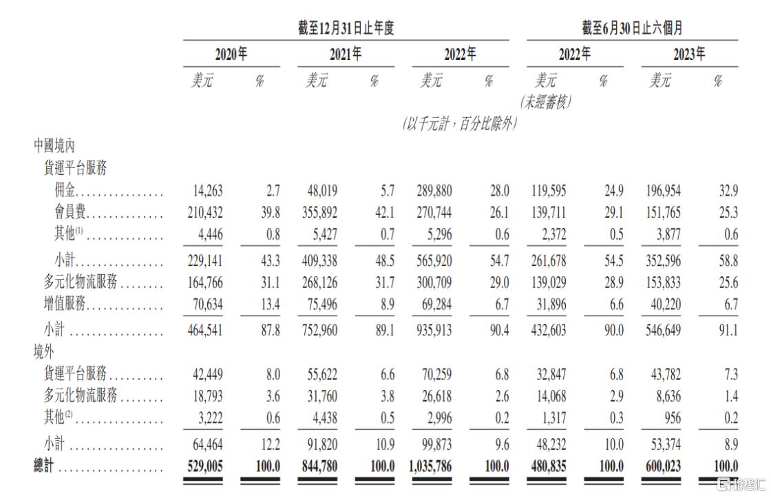 貨拉拉更新招股書：上半年全球貨運GTV達39.3億美元，同比增長32%插图6