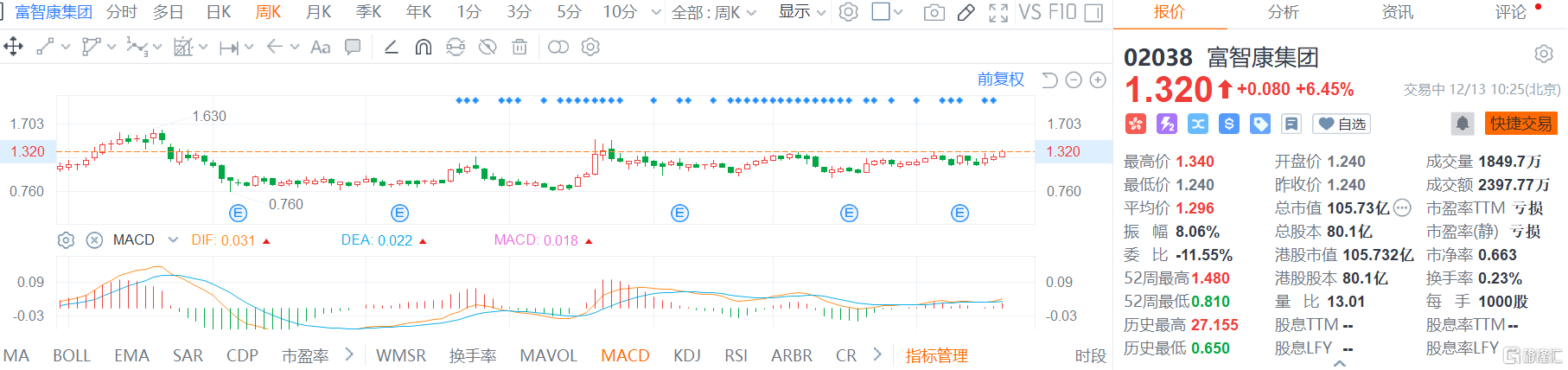 富智康集团(2038.HK)股价快速拉升，现报1.32港元