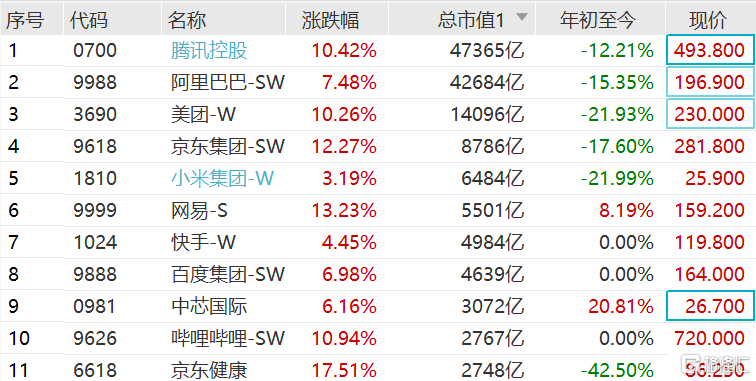 港股科技股今日全线爆发 腾讯、美团、京东均大涨超10%