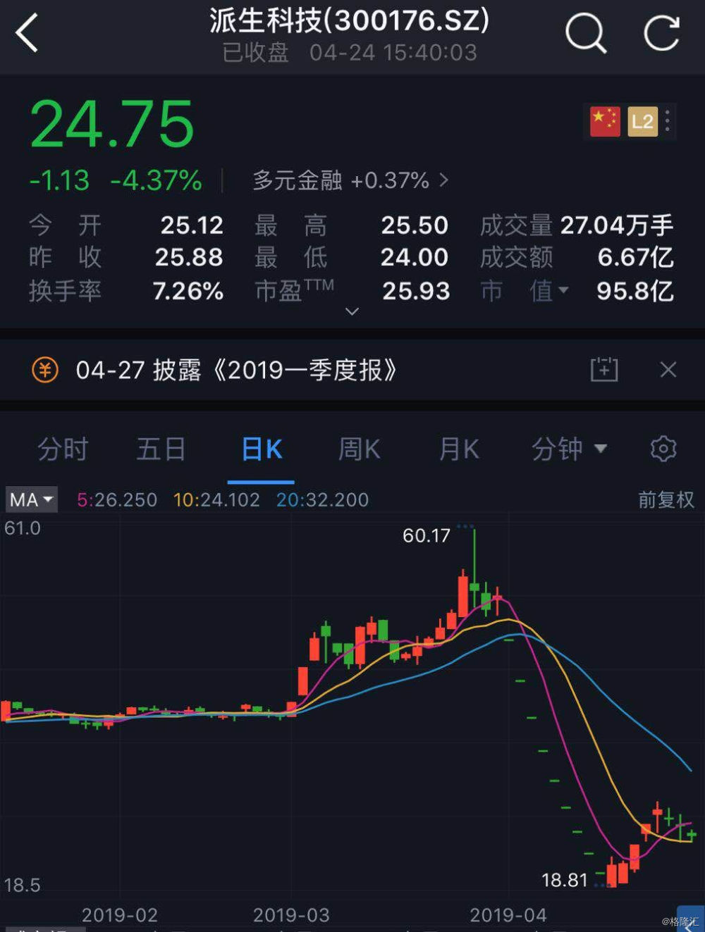 4月1日复牌后至今,派生科技的股价已经跌去超50%