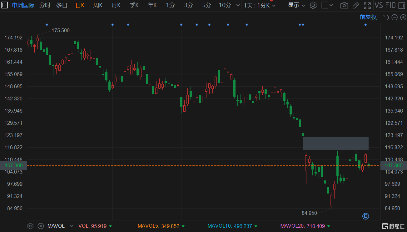 申洲国际(2313.HK)跌5.13%报107.2港元 暂成交1.07亿港元