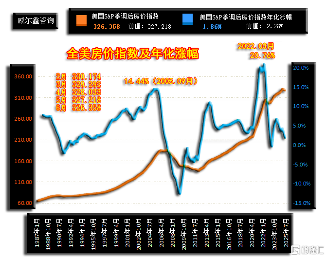 05全美房价指数及年化涨幅自制-250826.png