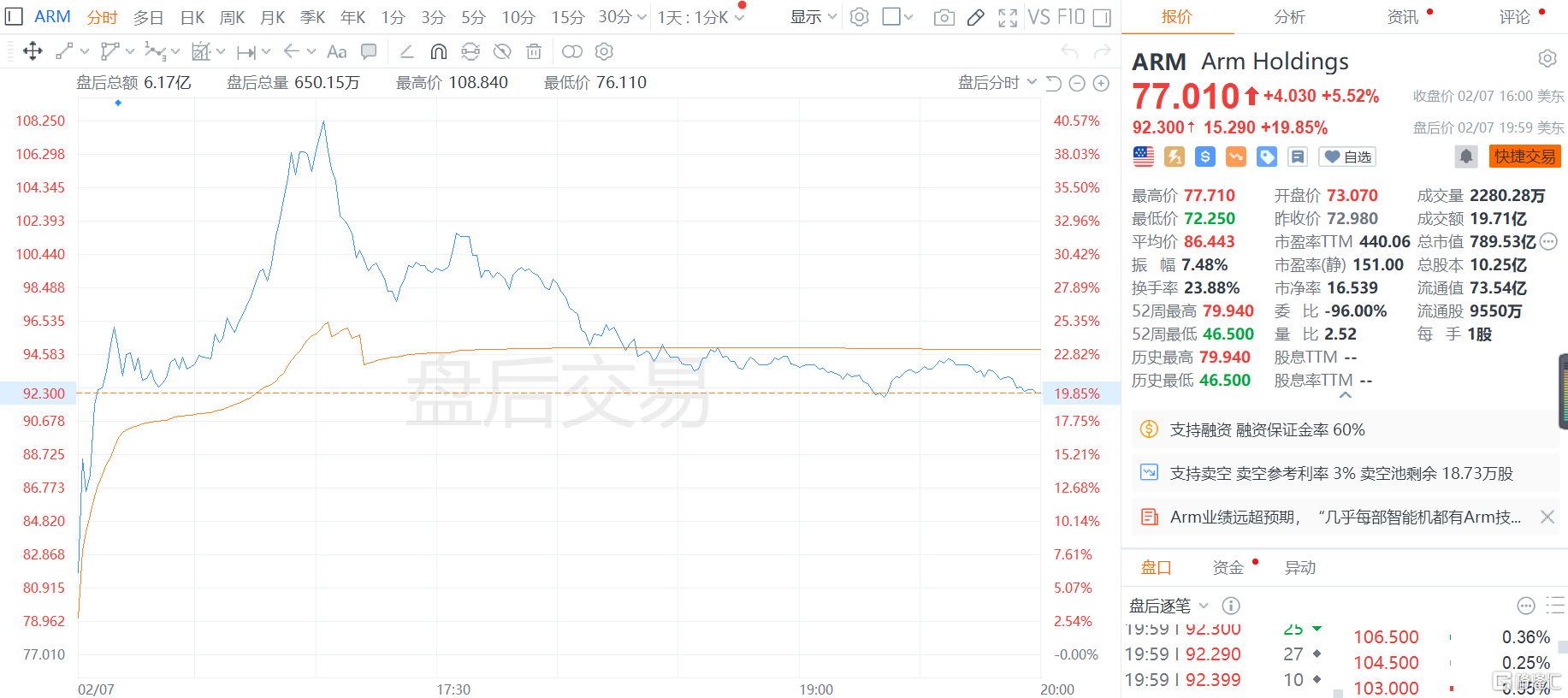 超预期！Arm第三财季营收大增14%，并上调全年业绩预期，股价盘后飙涨40%