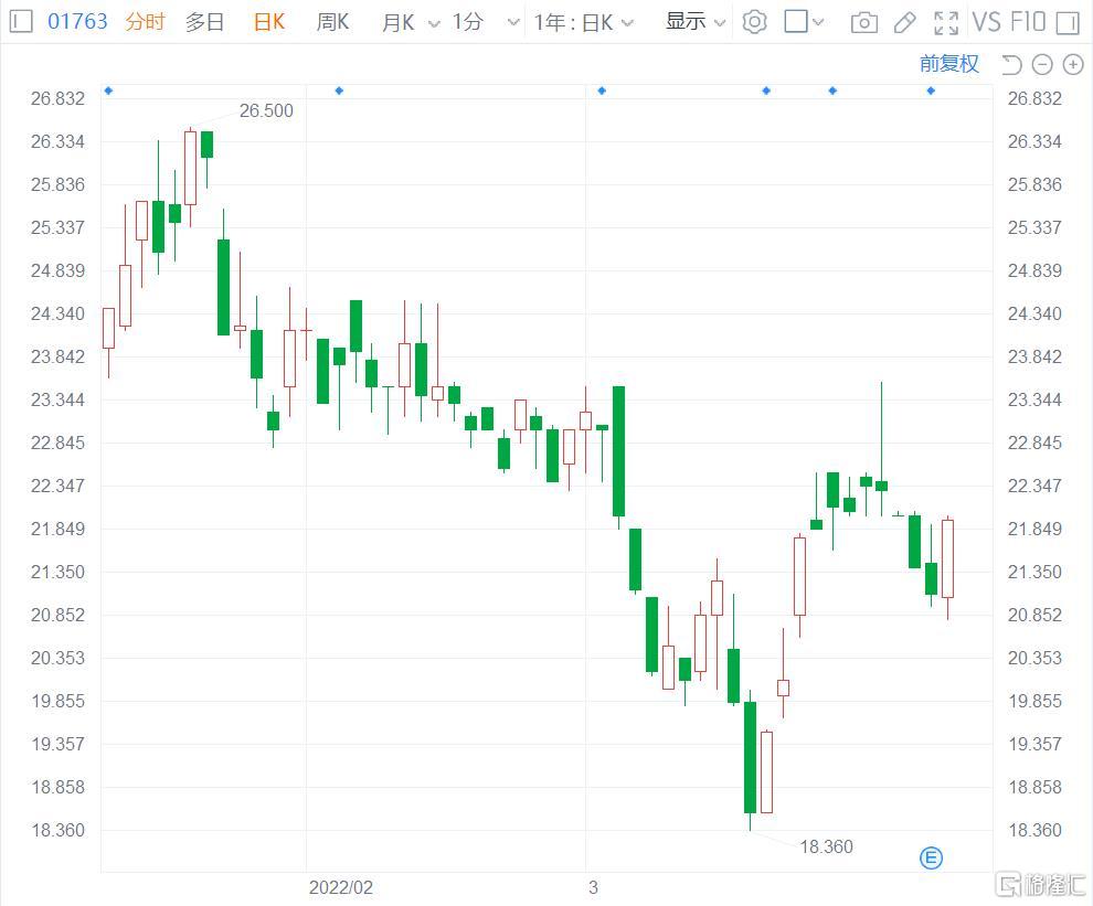 中国同辐(1763.HK)现涨4.03%报21.95港元 总市值70亿港元