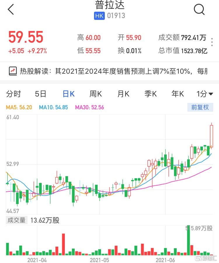 普拉达(1913.HK)大涨超9% 股价创逾7年新高现报59.55港元