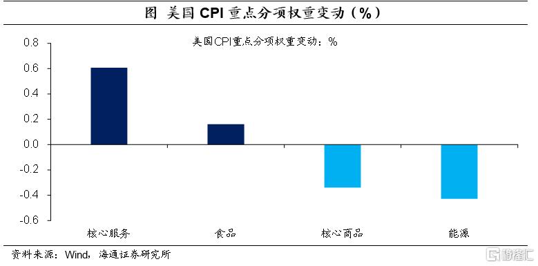 哪些因素还在推动通胀？8