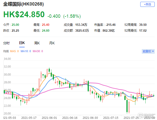 野村：重申金蝶国际(0268.HK)买入评级 目标价自31.7港元下调至30.7港元
