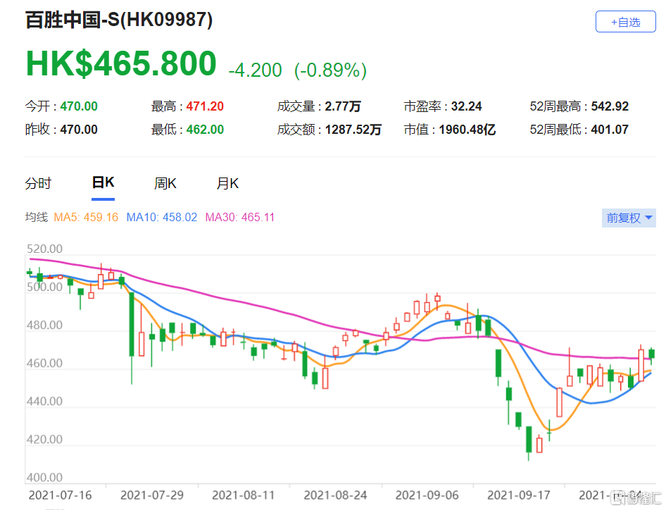 百胜中国-S(9987.HK)“买入”评级，最新市值1960亿港元