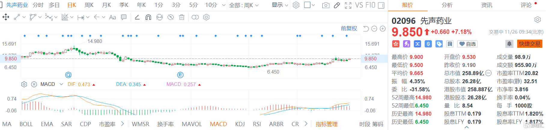 先声药业(2096.HK)股价快速拉升，现报9.85港元涨幅7.18%