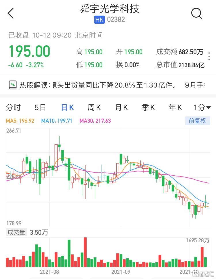 舜宇光学科技(2382.HK)低开3.27%报195港元，最新市值2138亿港元