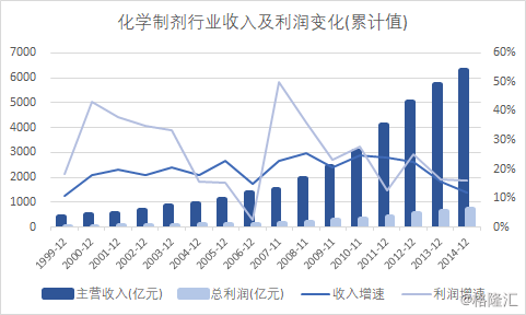 医药业gdp_2016年中国医药商业行业研究报告(3)