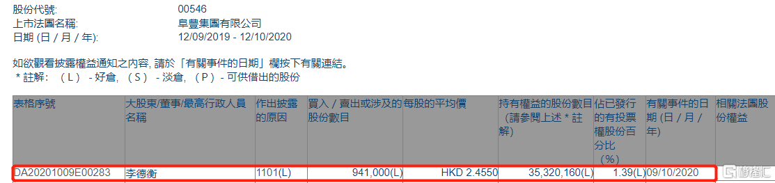 阜丰集团(00546.hk)获执行董事李德衡增持94.1万股