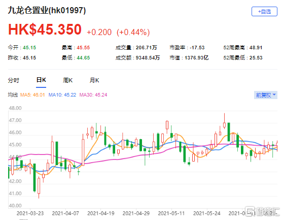 高盛：维持九龙仓置业(1997.HK)中性评级 最新市值1376亿港元