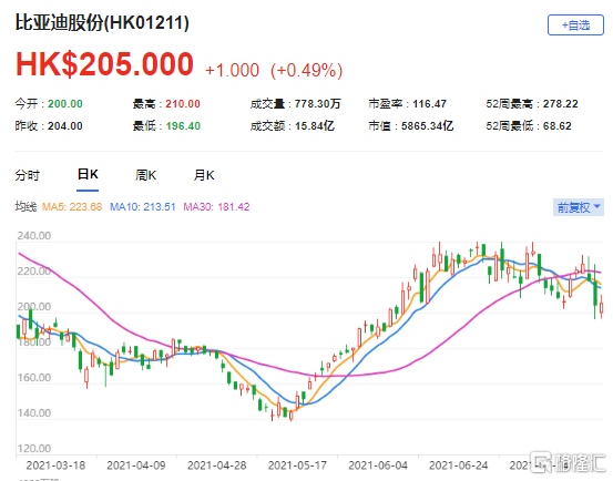 高盛：将比亚迪(1211.HK)纳入“确信买入”名单 最新市值5865亿港元