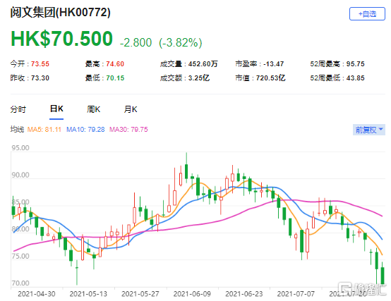 大摩：维持阅文集团(0772.HK)与大市同步评级 最新市值720亿港元