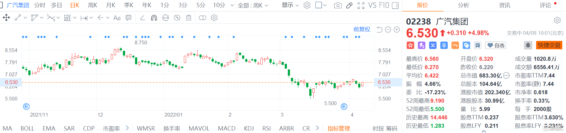 广汽集团(2238.HK)股价快速拉升 现报6.53港元涨幅4.98%