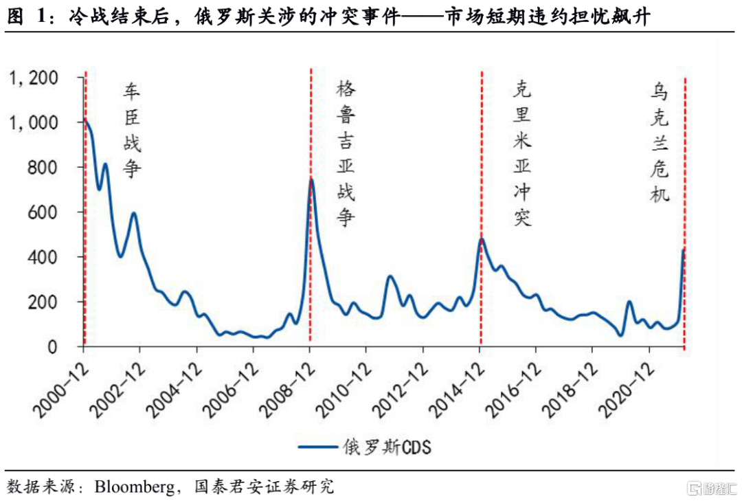 俄乌冲突对油价及中美通胀冲击的可能性