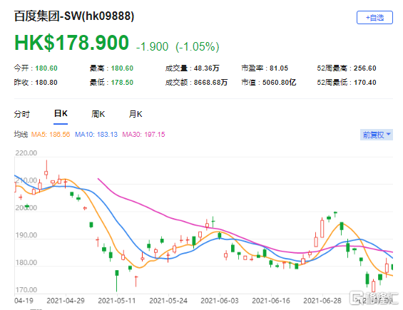 瑞信：维持百度(9888.HK)跑赢大市评级 最新市值5060亿港元