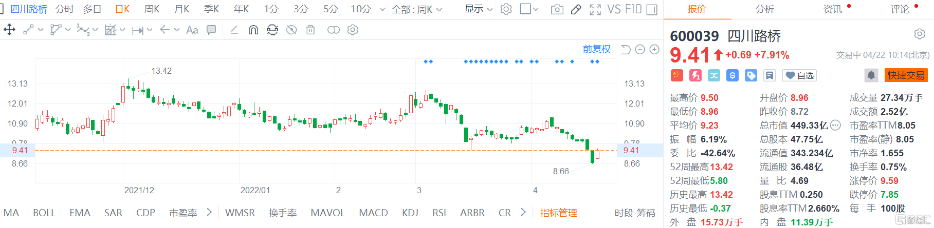 四川路桥(600039.SH)股价反弹回升 现报9.41元涨幅7.9%