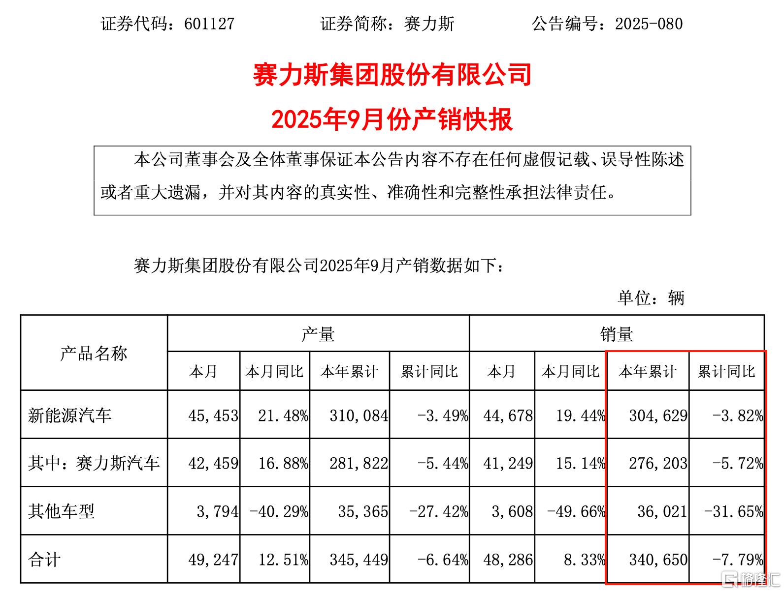 赛力斯1-9快报.png
