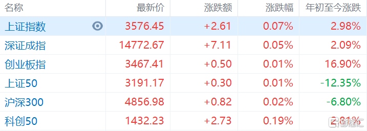 沪深三大指数小幅高开，沪指涨0.07%报3576点