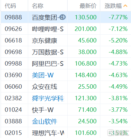 港股科技股今早集体低开 恒生科技指数跌3.01%