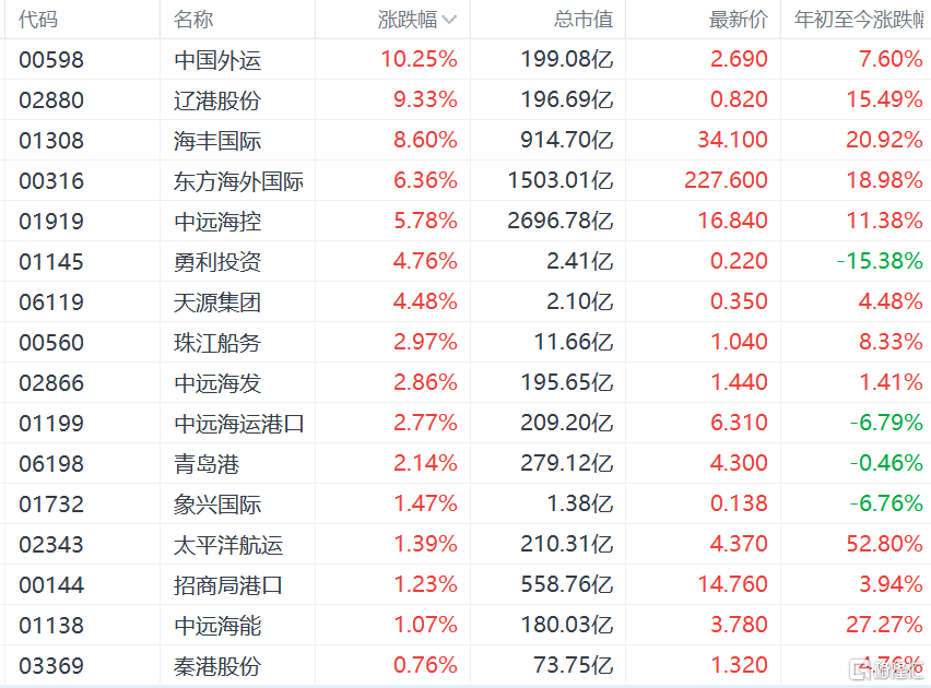 港股港口运输股带动拉升，中国外运涨超10%