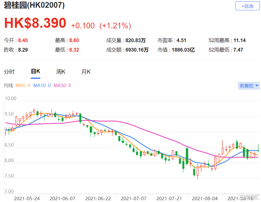 瑞信：碧桂园(2007.HK)上半年核心溢利按年升3% 大致符该行及市场预期