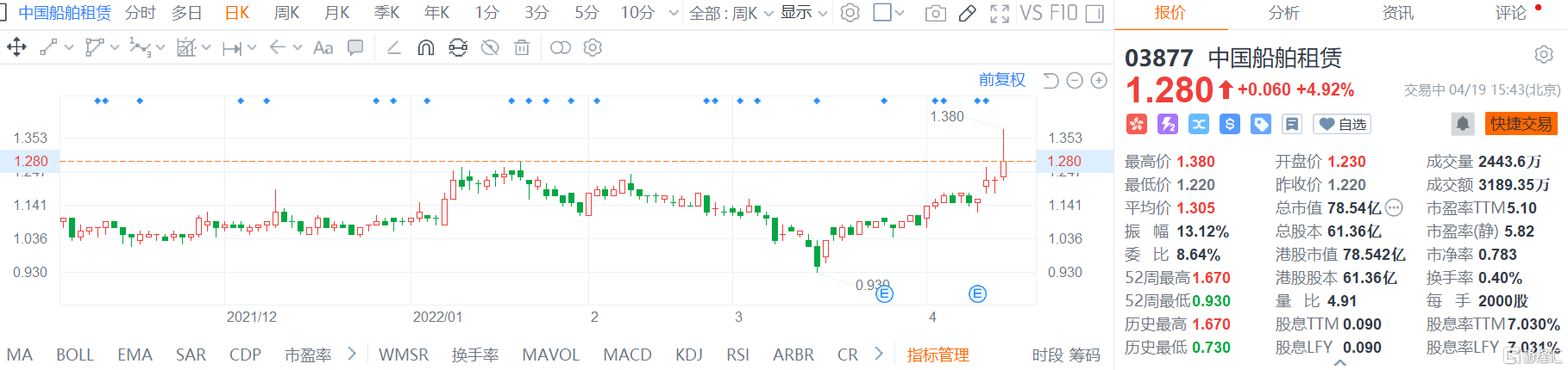 中国船舶租赁(3877.HK)股价继续走强 现报1.28港元涨幅缩窄至4.9%
