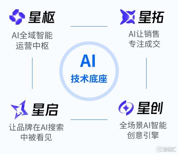 半年报AI收入增九成：微盟(2013.HK)悄然切换增长引擎、重构估值锚点