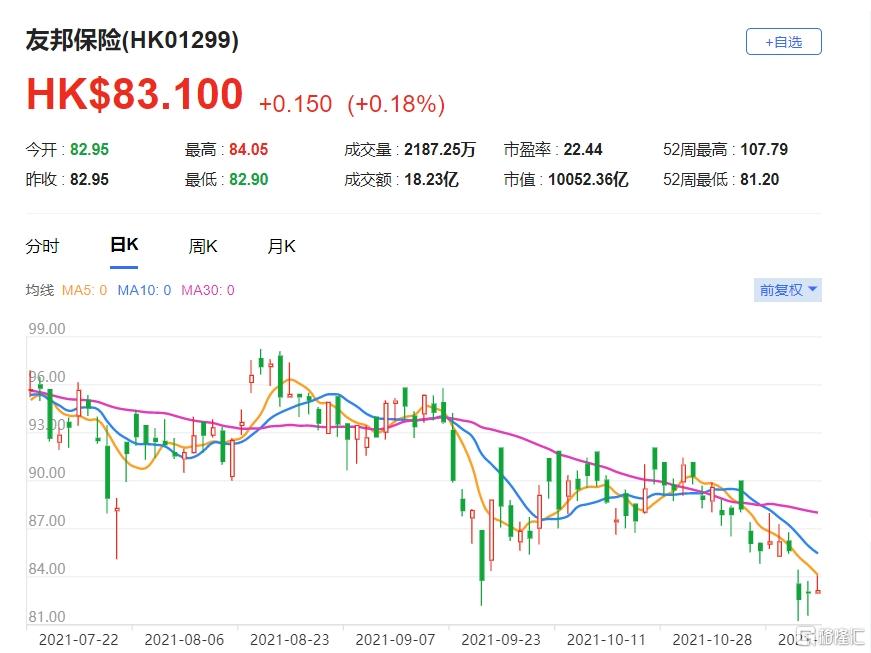 友邦(1299.HK) 现报83.1港元，总市值10052亿港元