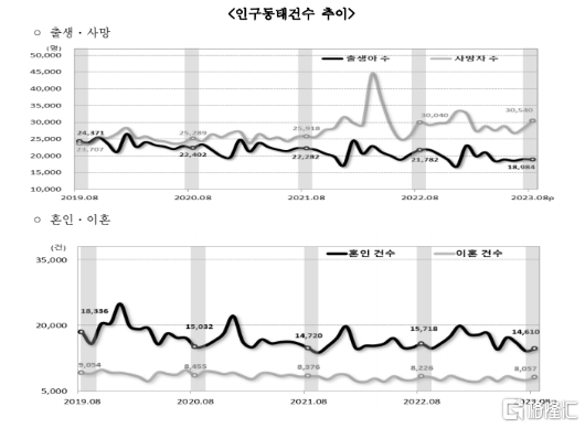 韓國8月出生人口數跌破1.9萬，創近33月最大降幅插图
